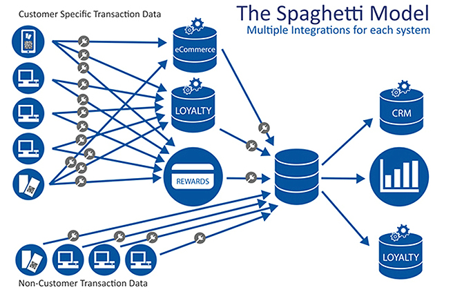 spaghetti model pos integration